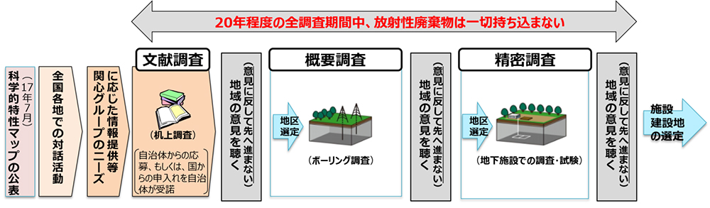 図 高レベル放射性廃棄物の処分地選定プロセス